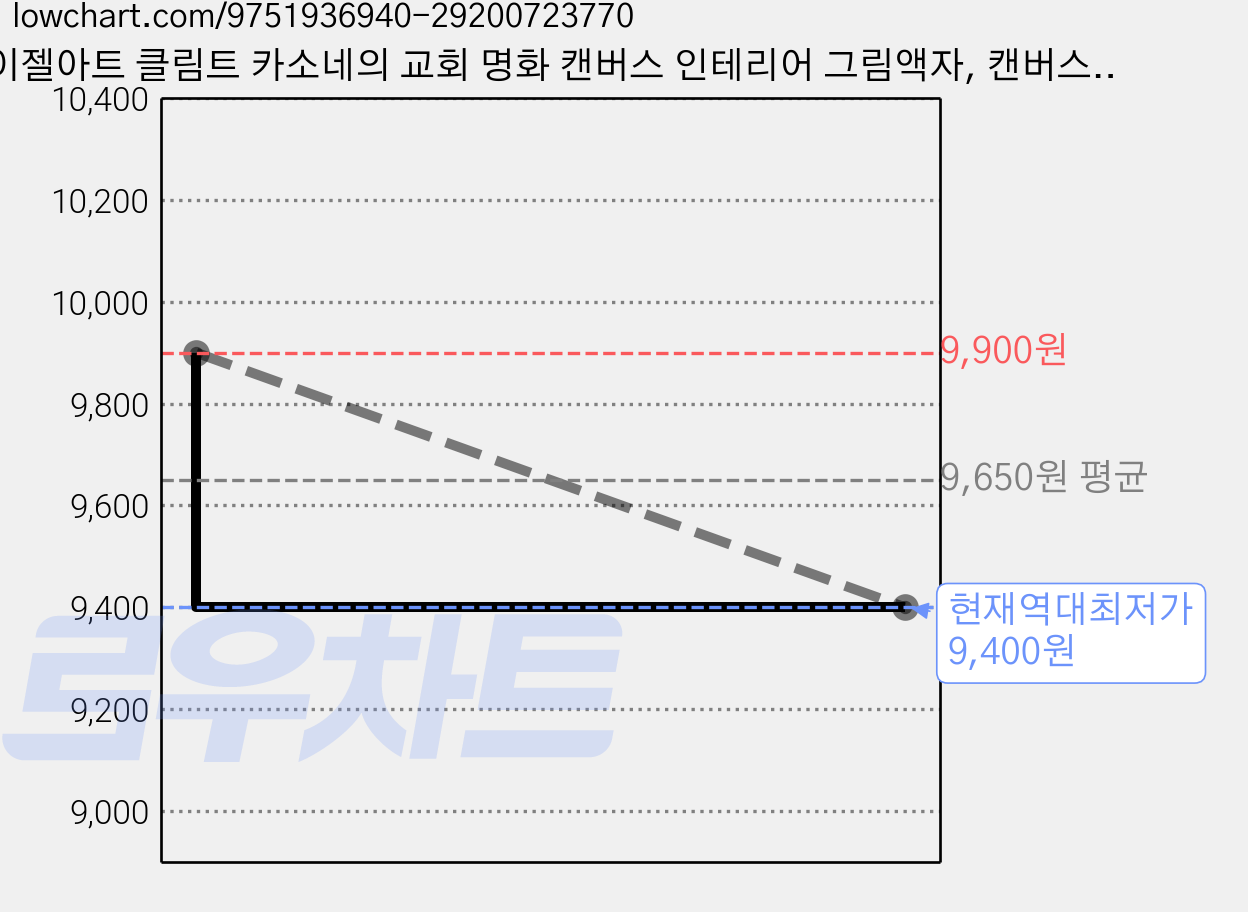 이젤아트 클림트 카소네의 교회 명화 캔버스 인테리어 그림액자, 캔버스액자 가격 변동 차트, 현재가 9,400원, 역대최저가