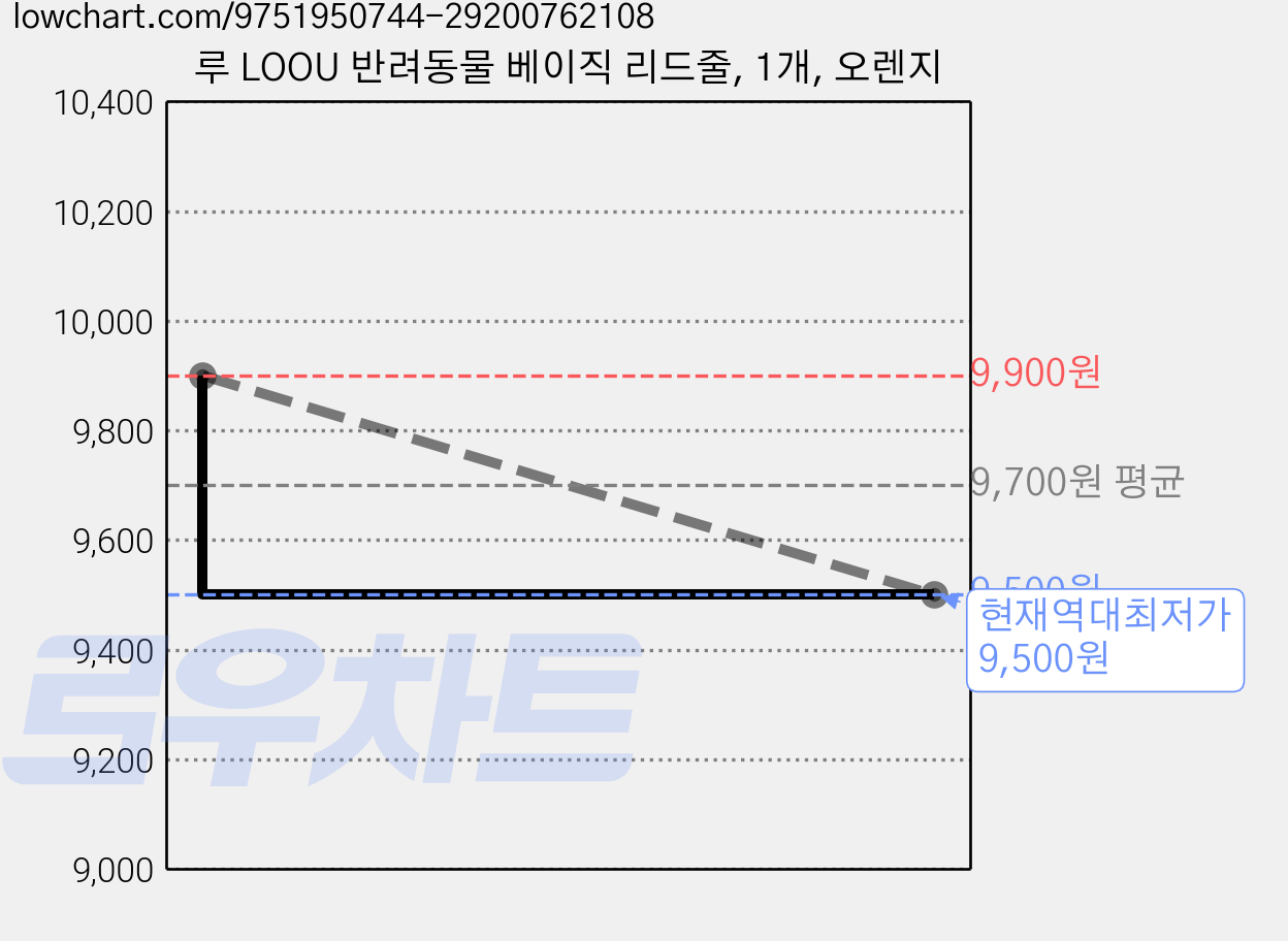 루 LOOU 반려동물 베이직 리드줄, 1개, 오렌지 가격 변동 차트, 현재가 9,500원, 역대최저가