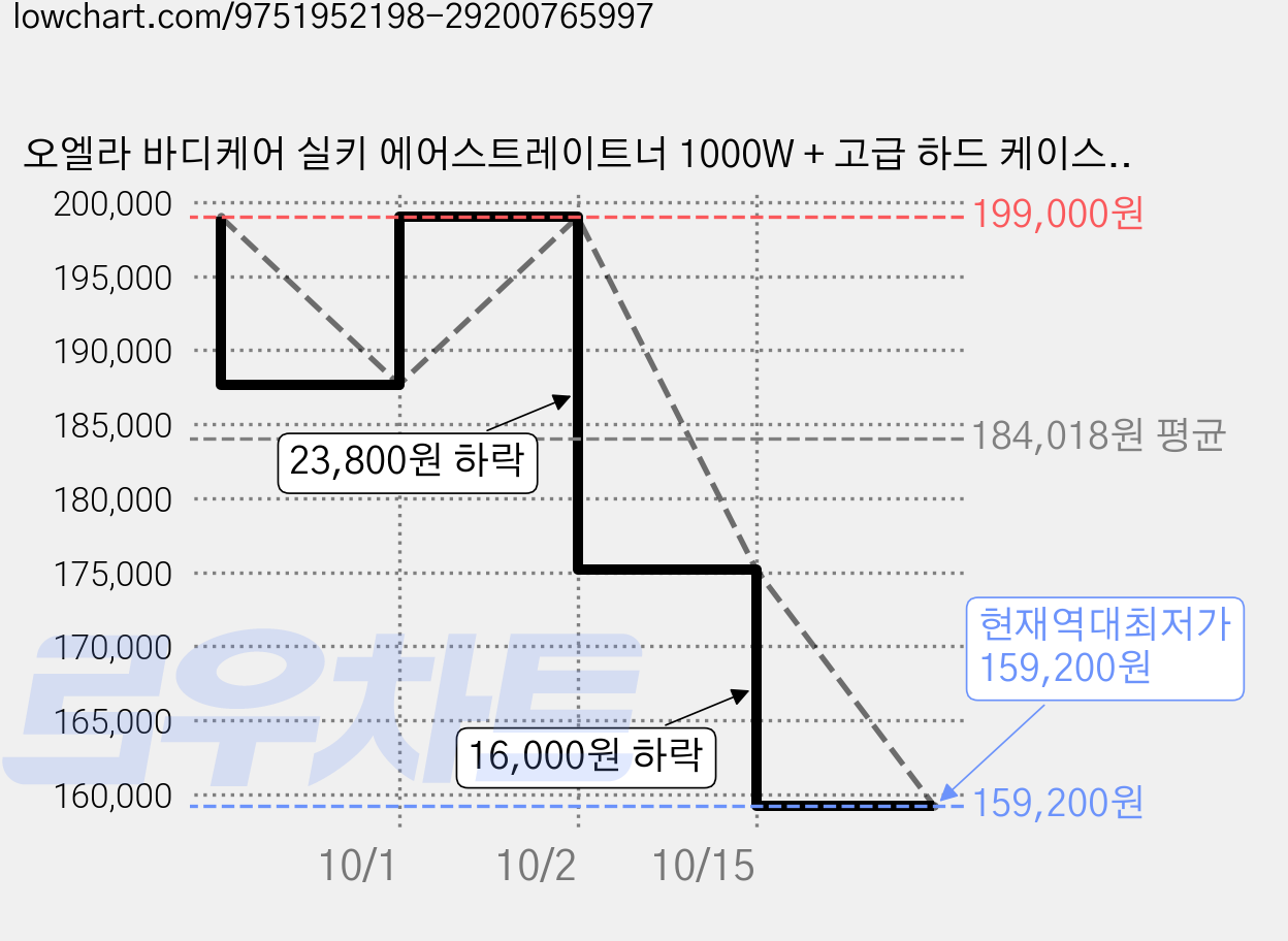 오엘라 바디케어 실키 에어스트레이트너 1000W + 고급 하드 케이스 세트, 샴페인 실버, HS01-TA-2975pro 가격 변동 차트, 현재가 159,200원, 역대최저가