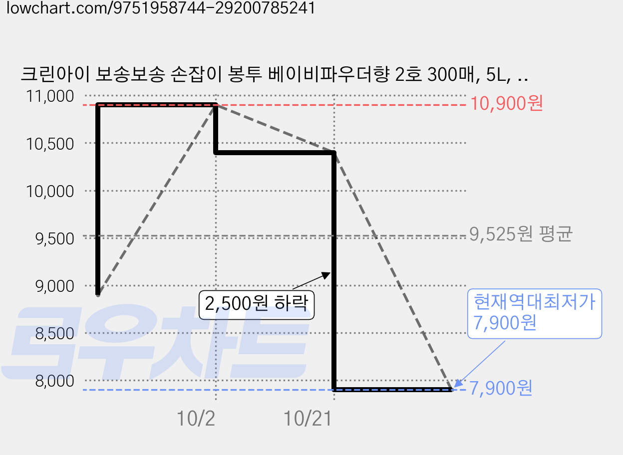 크린아이 보송보송 손잡이 봉투 베이비파우더향 2호 300매, 5L, 1개 가격 변동 차트, 현재가 7,900원, 역대최저가