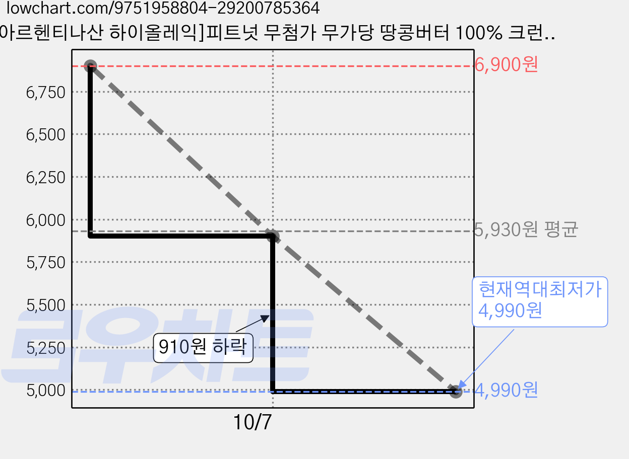 [아르헨티나산 하이올레익]피트넛 무첨가 무가당 땅콩버터 100% 크런치, 1개, 200g 가격 변동 차트, 현재가 4,990원, 역대최저가