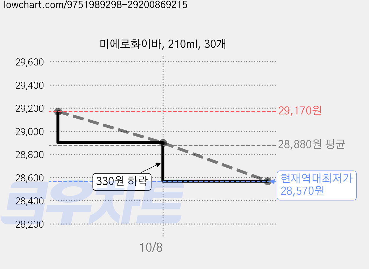 미에로화이바, 210ml, 30개 가격 변동 차트, 현재가 28,570원, 역대최저가