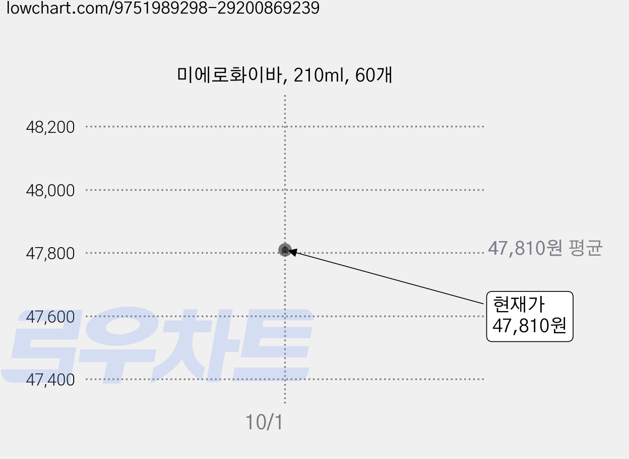미에로화이바, 210ml, 60개 가격 변동 차트, 현재가 47,810원, 관측 최저가 47,420원