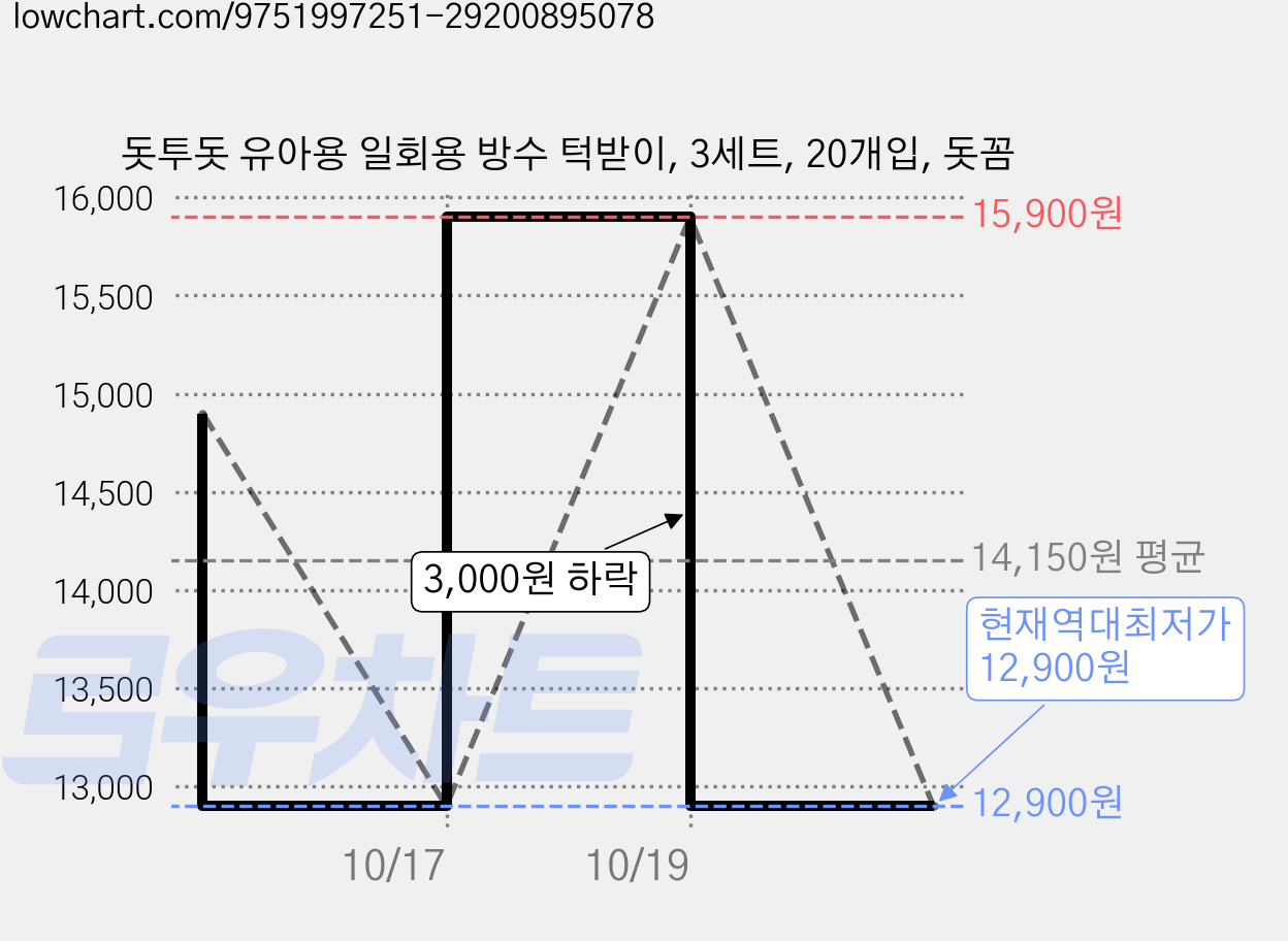 돗투돗 유아용 일회용 방수 턱받이, 3세트, 20개입, 돗꼼 가격 변동 차트, 현재가 12,900원, 역대최저가