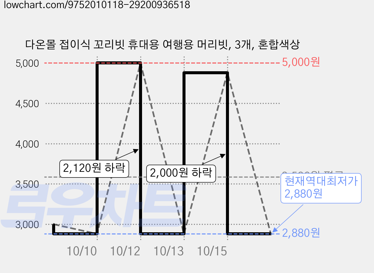 다온몰 접이식 꼬리빗 휴대용 여행용 머리빗, 3개, 혼합색상 가격 변동 차트, 현재가 2,880원, 역대최저가