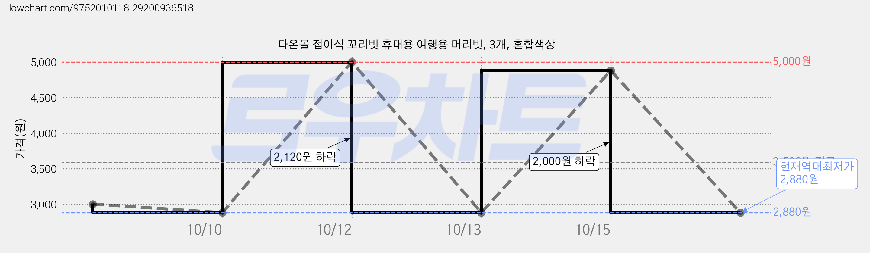 다온몰 접이식 꼬리빗 휴대용 여행용 머리빗, 3개, 혼합색상 가격 변동 차트, 현재가 2,880원, 역대최저가