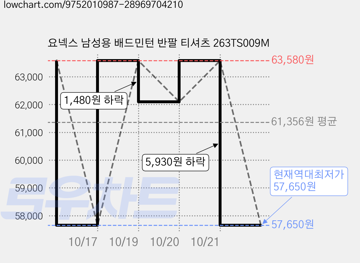 요넥스 남성용 배드민턴 반팔 티셔츠 263TS009M 가격 변동 차트, 현재가 57,650원, 역대최저가