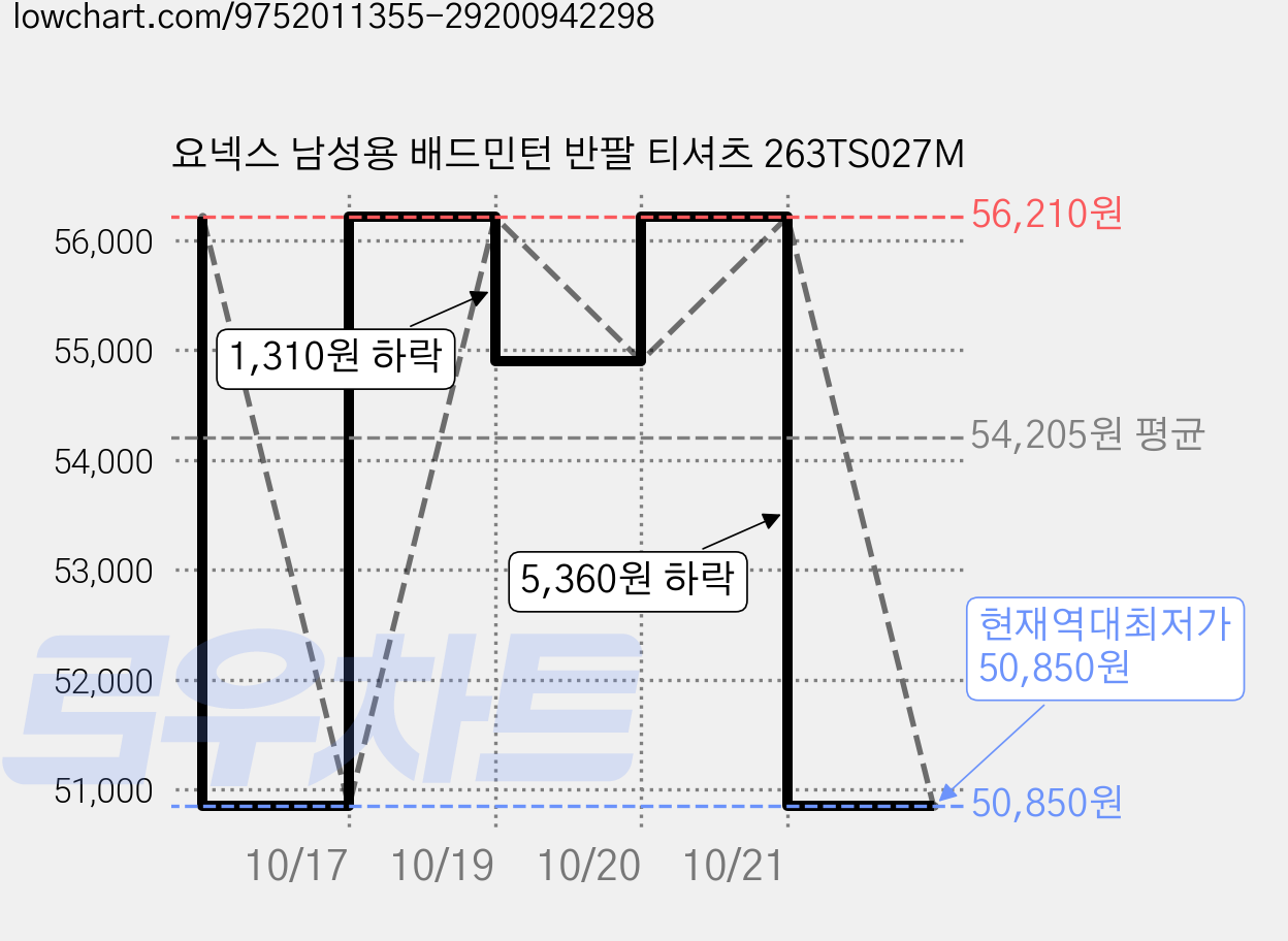 요넥스 남성용 배드민턴 반팔 티셔츠 263TS027M 가격 변동 차트, 현재가 50,850원, 역대최저가
