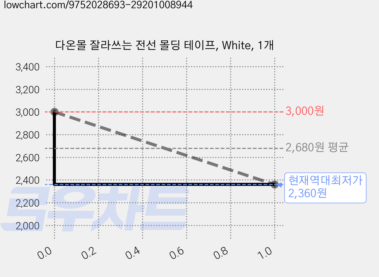 다온몰 잘라쓰는 전선 몰딩 테이프, White, 1개 가격 변동 차트, 현재가 2,360원, 역대최저가