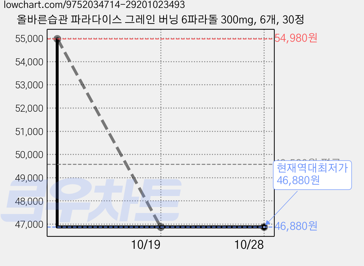 올바른습관 파라다이스 그레인 버닝 6파라돌 300mg, 6개, 30정 가격 변동 차트, 현재가 46,880원, 역대최저가