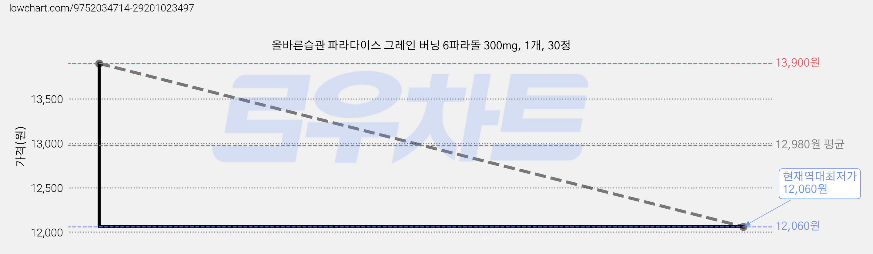 올바른습관 파라다이스 그레인 버닝 6파라돌 300mg, 1개, 30정 가격 변동 차트, 현재가 12,060원, 역대최저가