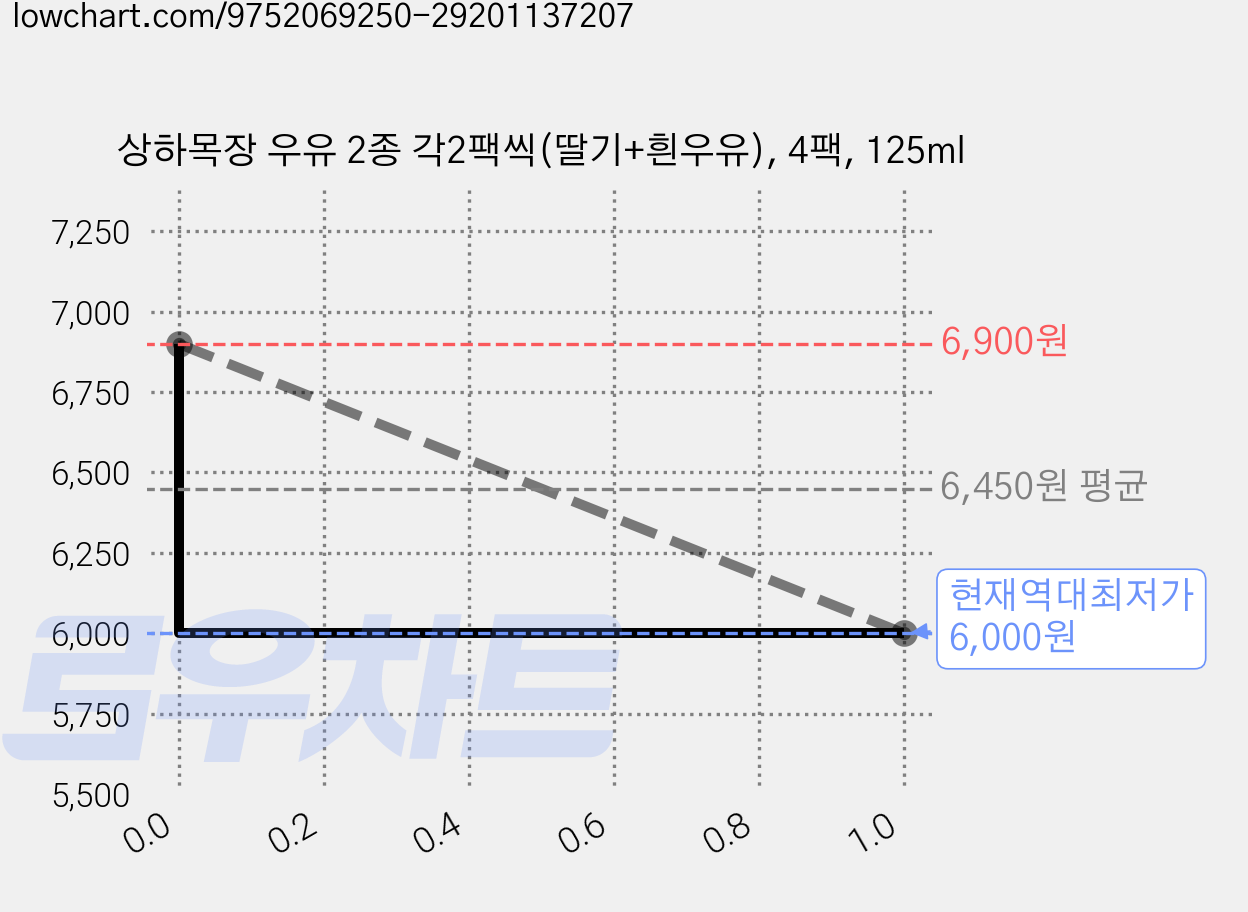 상하목장 우유 2종 각2팩씩(딸기+흰우유), 4팩, 125ml 가격 변동 차트, 현재가 6,000원, 역대최저가