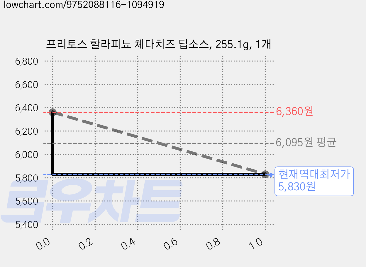 프리토스 할라피뇨 체다치즈 딥소스, 255.1g, 1개 가격 변동 차트, 현재가 5,830원, 역대최저가