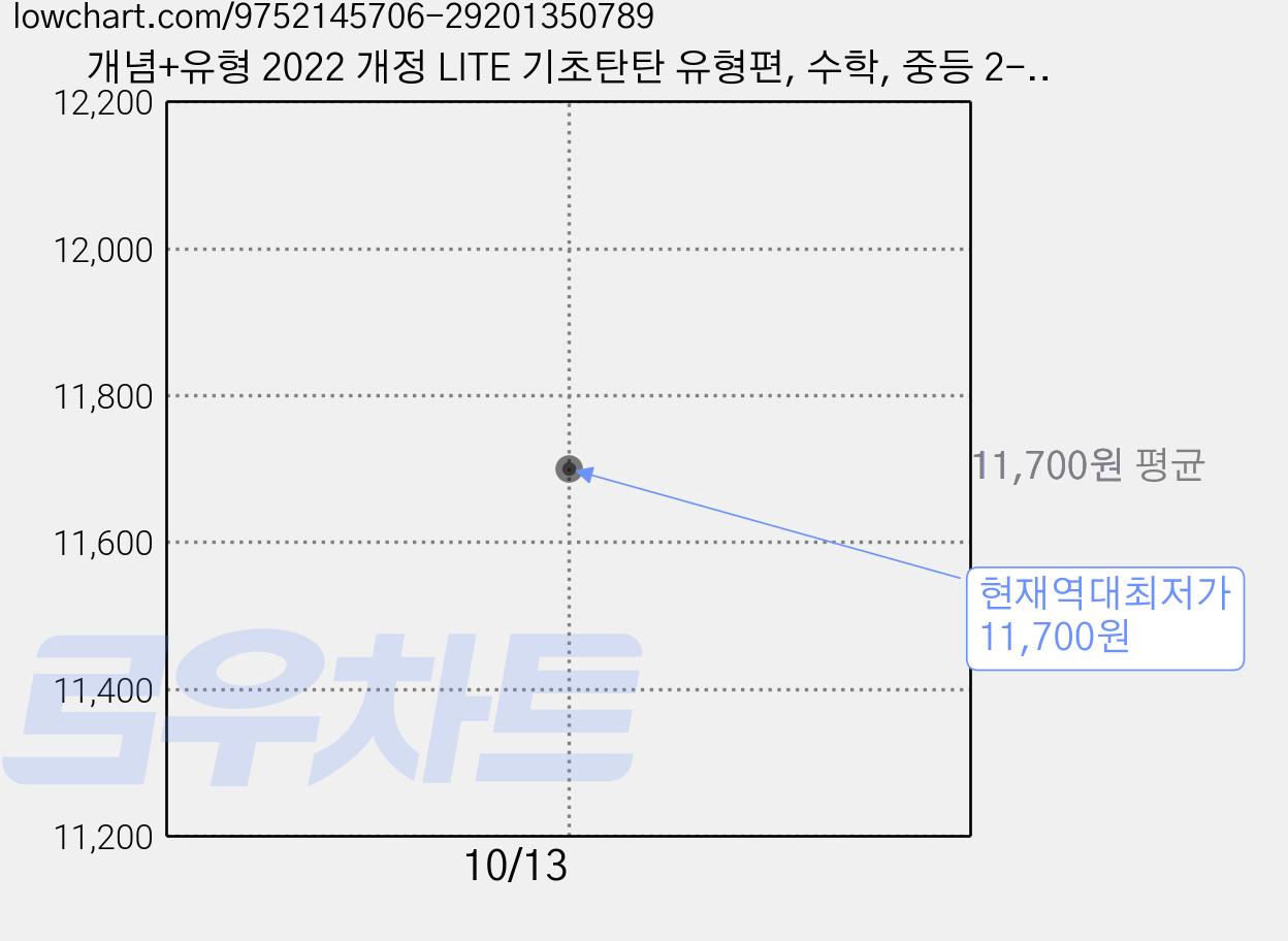 개념+유형 2022 개정 LITE 기초탄탄 유형편, 수학, 중등 2-1 가격 변동 차트, 현재가 11,700원, 역대최저가