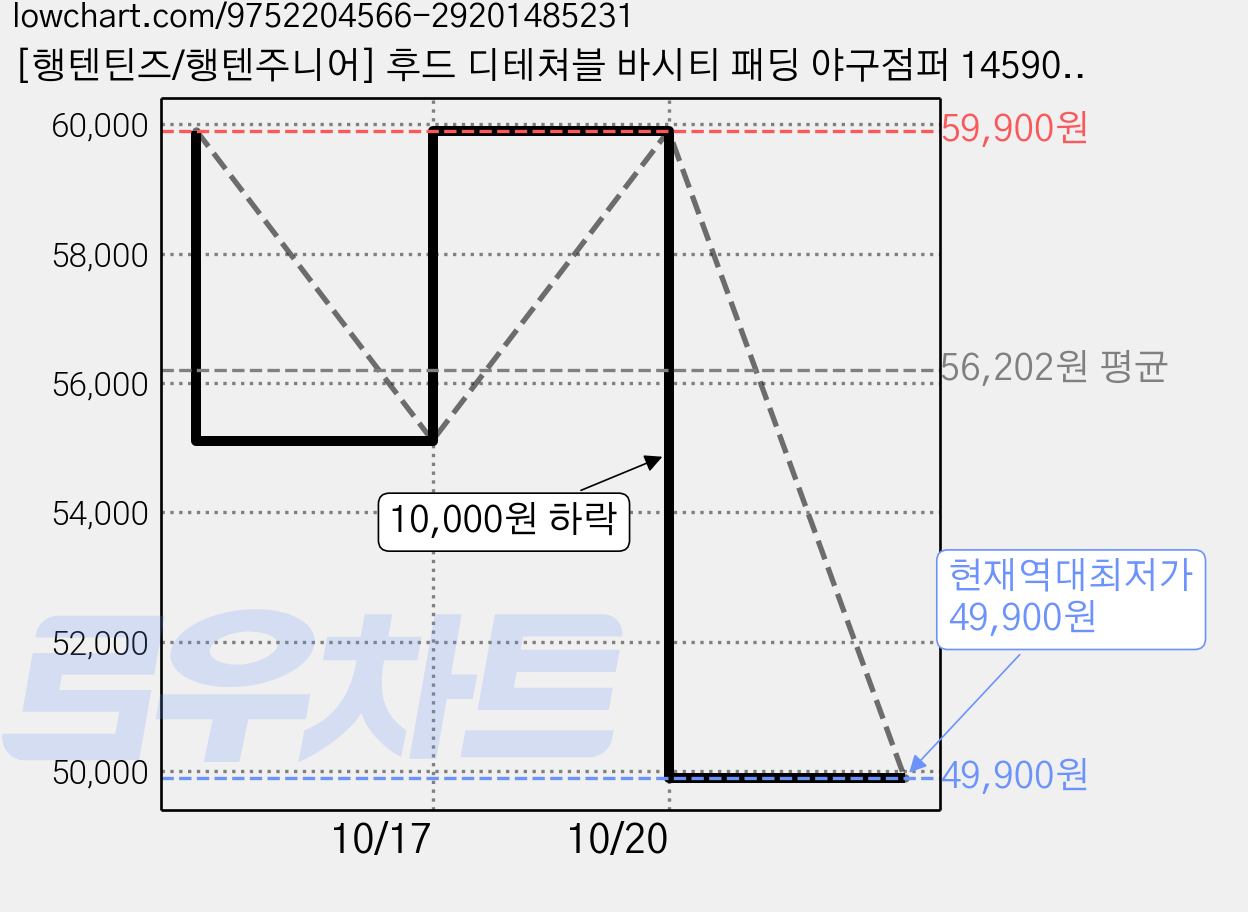 [행텐틴즈/행텐주니어] 후드 디테쳐블 바시티 패딩 야구점퍼 14590-010-804-69 가격 변동 차트, 현재가 49,900원, 역대최저가