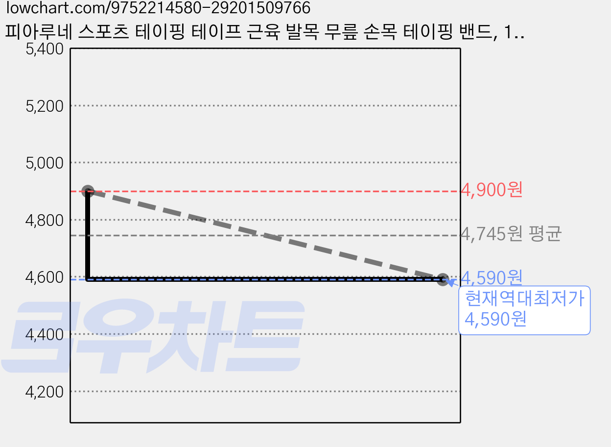 피아루네 스포츠 테이핑 테이프 근육 발목 무릎 손목 테이핑 밴드, 1개 가격 변동 차트, 현재가 4,590원, 역대최저가