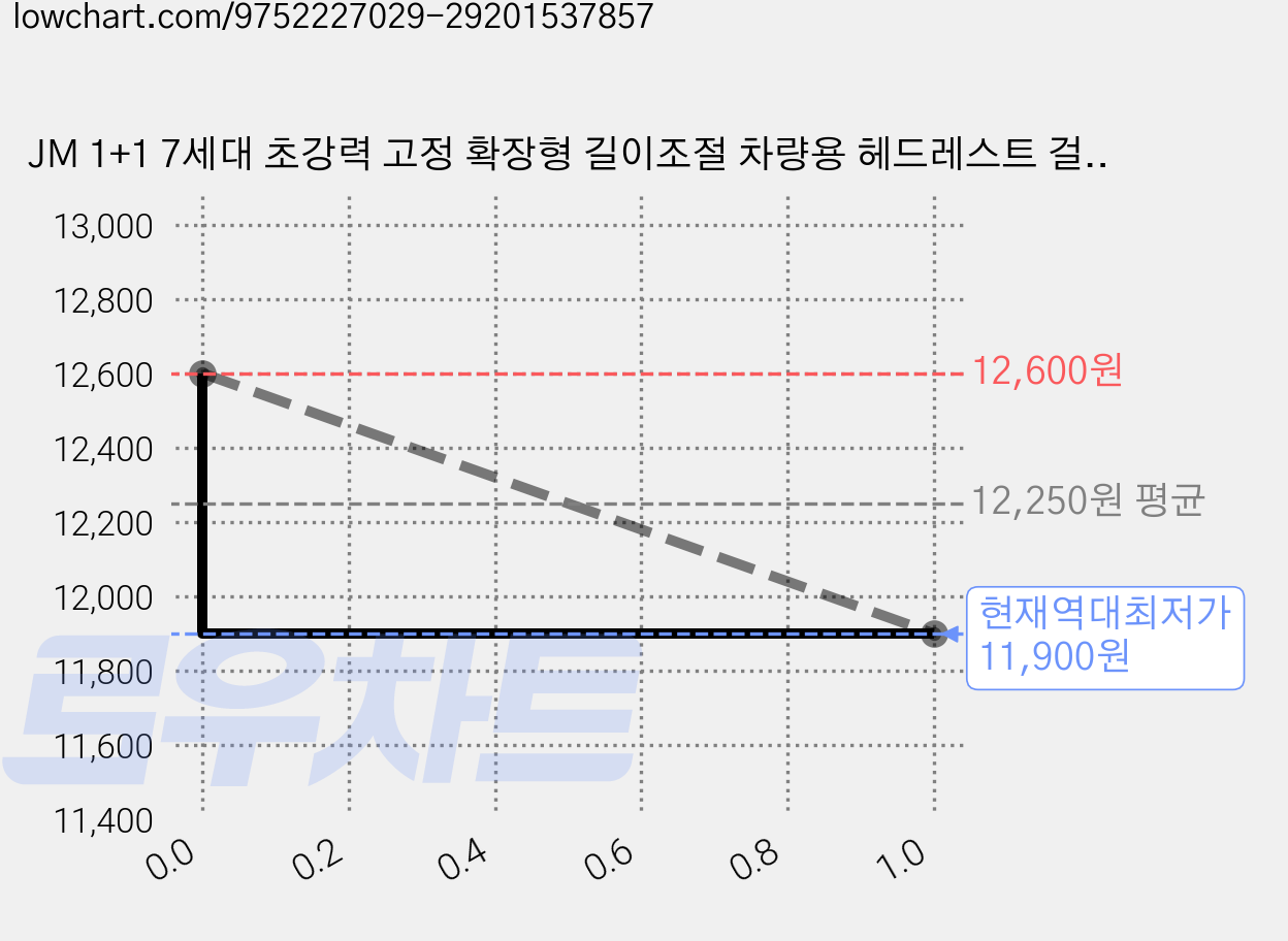 JM 1+1 7세대 초강력 고정 확장형 길이조절 차량용 헤드레스트 걸이 후크, 블랙 1+1, 1개 가격 변동 차트, 현재가 11,900원, 역대최저가