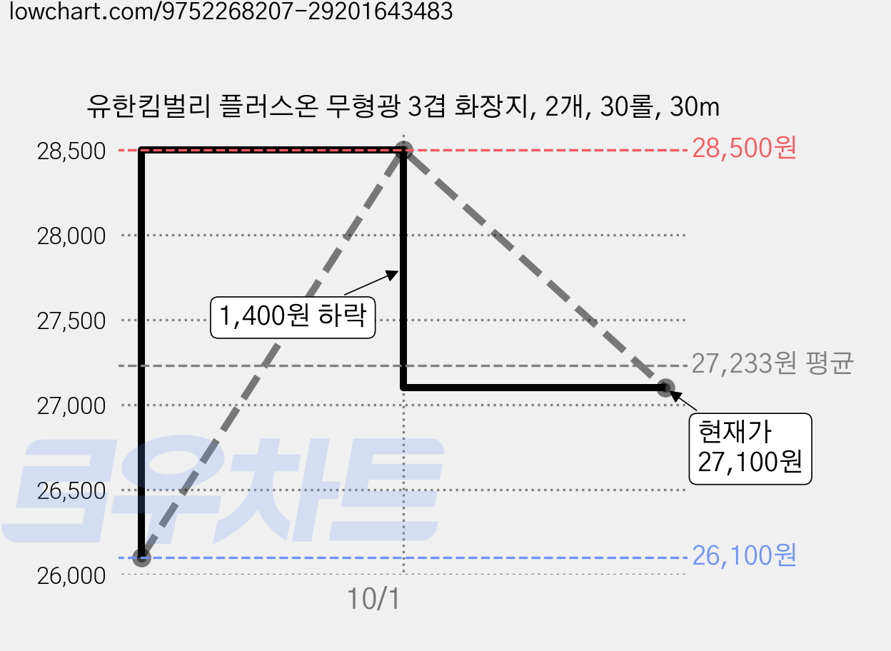 유한킴벌리 플러스온 무형광 3겹 화장지, 2개, 30롤, 30m 가격 변동 차트, 현재가 27,100원, 관측 최저가 26,100원