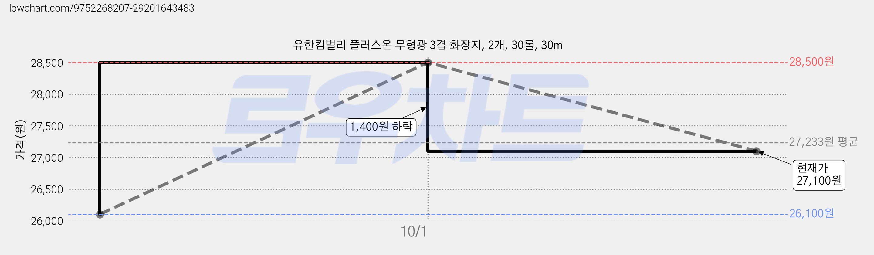 유한킴벌리 플러스온 무형광 3겹 화장지, 2개, 30롤, 30m 가격 변동 차트, 현재가 27,100원, 관측 최저가 26,100원