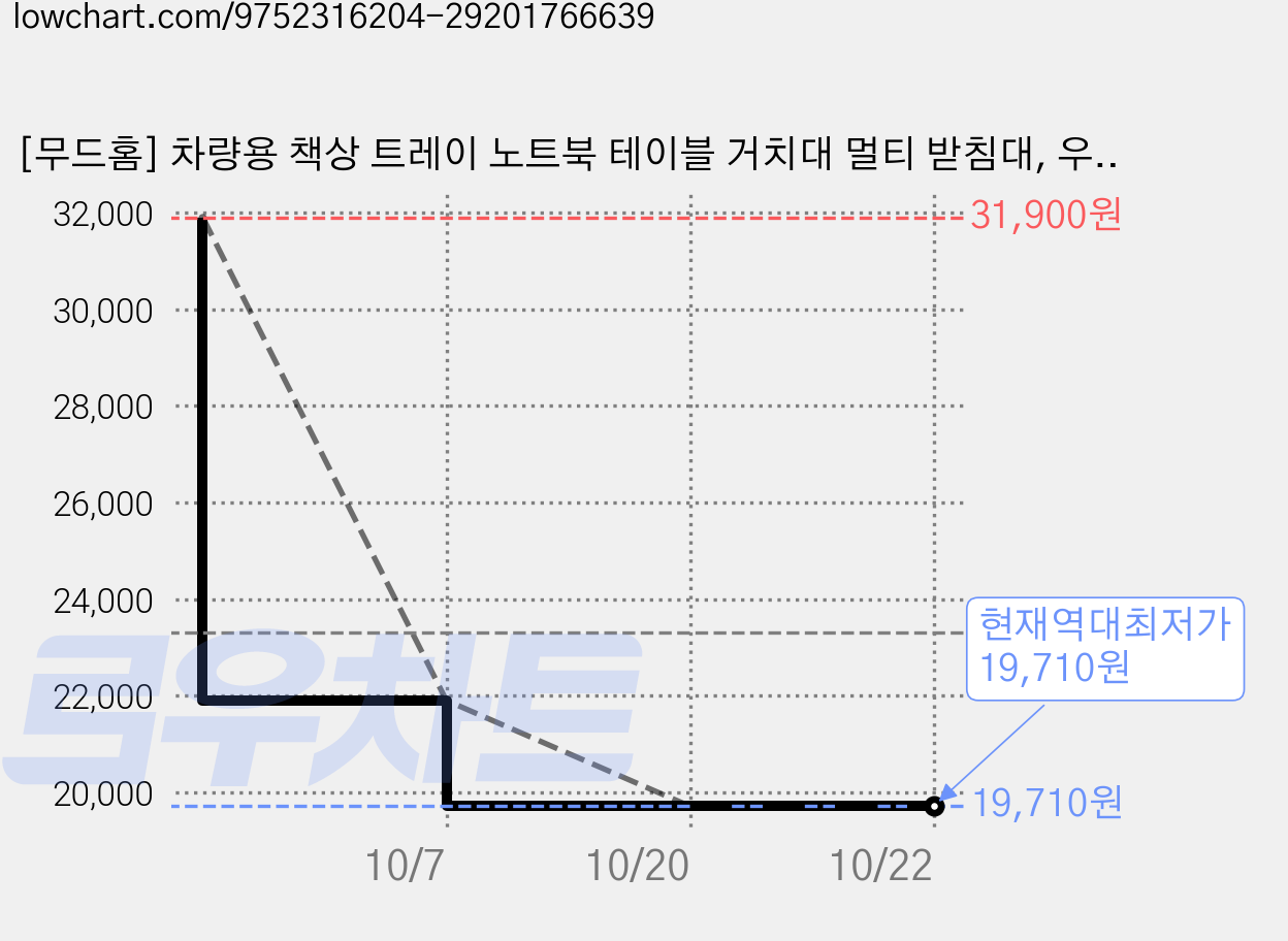 [무드홈] 차량용 책상 트레이 노트북 테이블 거치대 멀티 받침대, 우드, 1개 가격 변동 차트, 현재가 19,710원, 역대최저가