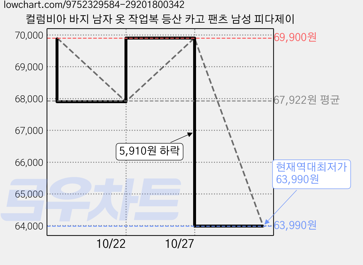 컬럼비아 바지 남자 옷 작업복 등산 카고 팬츠 남성 피다제이 가격 변동 차트, 현재가 63,990원, 역대최저가