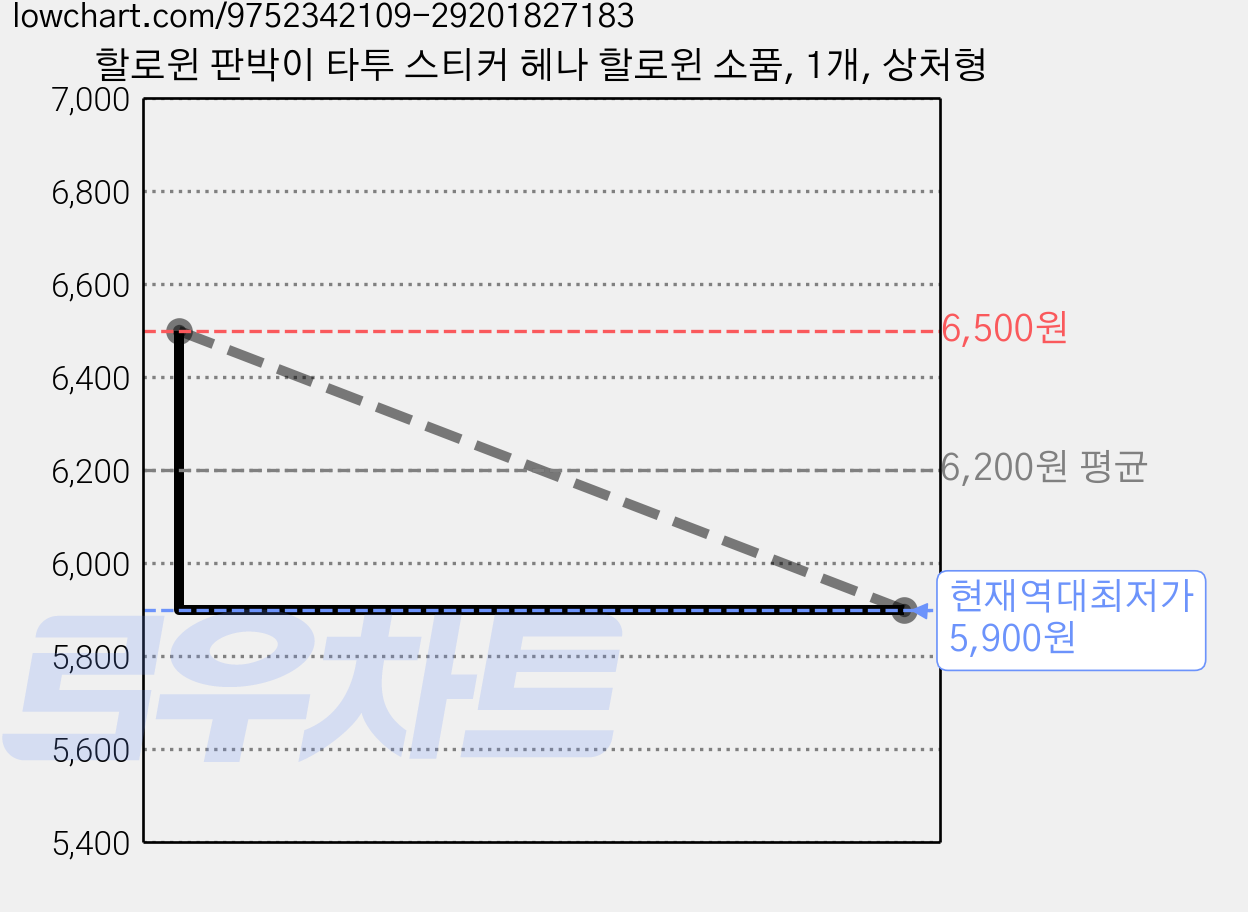 할로윈 판박이 타투 스티커 헤나 할로윈 소품, 1개, 상처형 가격 변동 차트, 현재가 5,900원, 역대최저가