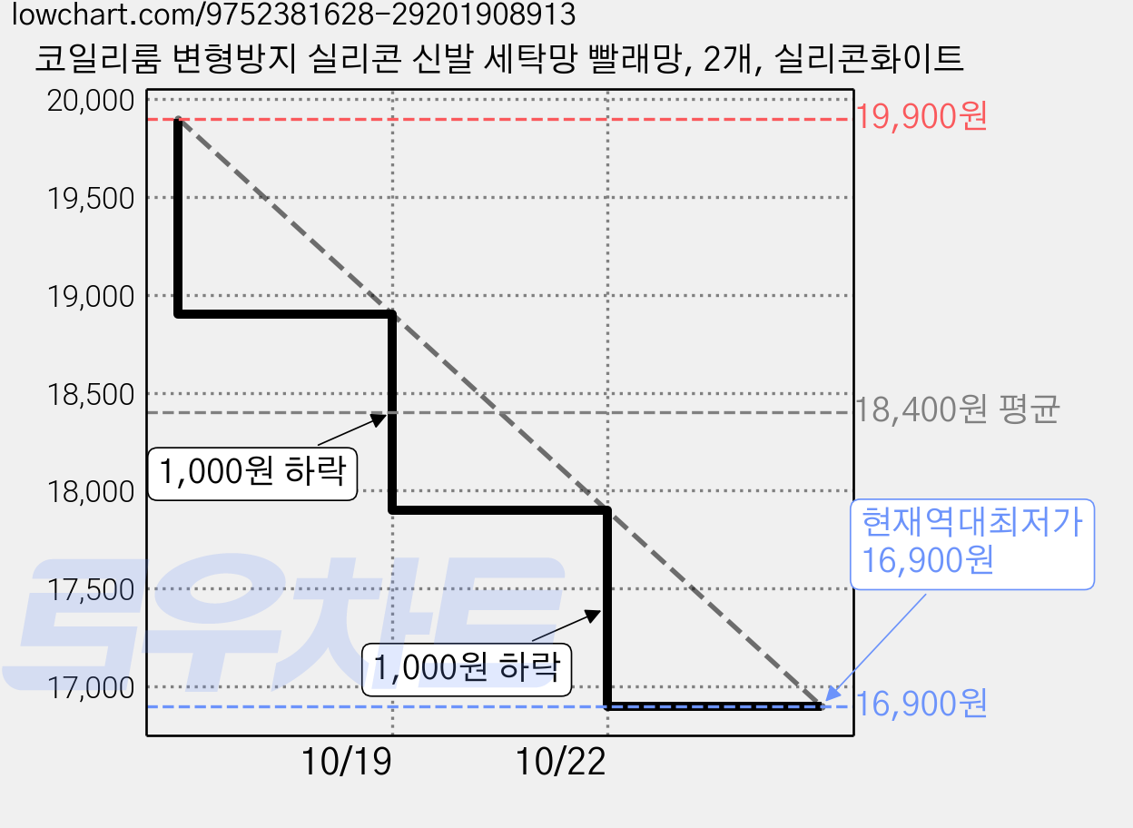 코일리룸 변형방지 실리콘 신발 세탁망 빨래망, 2개, 실리콘화이트 가격 변동 차트, 현재가 16,900원, 역대최저가