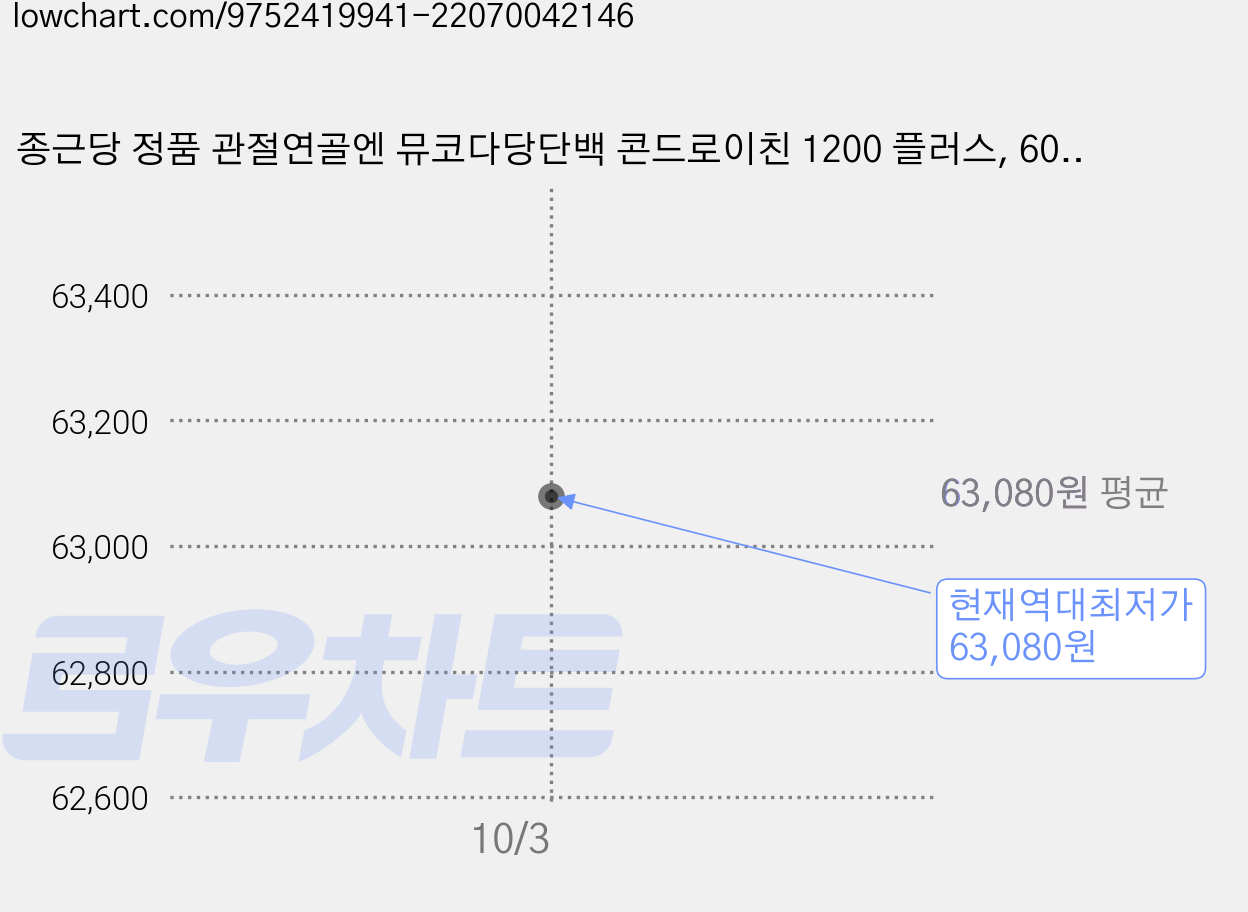 종근당 정품 관절연골엔 뮤코다당단백 콘드로이친 1200 플러스, 60정, 4개 가격 변동 차트, 현재가 63,080원, 역대최저가
