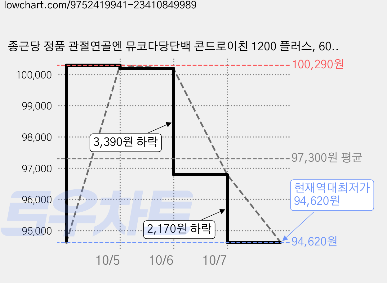 종근당 정품 관절연골엔 뮤코다당단백 콘드로이친 1200 플러스, 60정, 6개 가격 변동 차트, 현재가 94,620원, 역대최저가