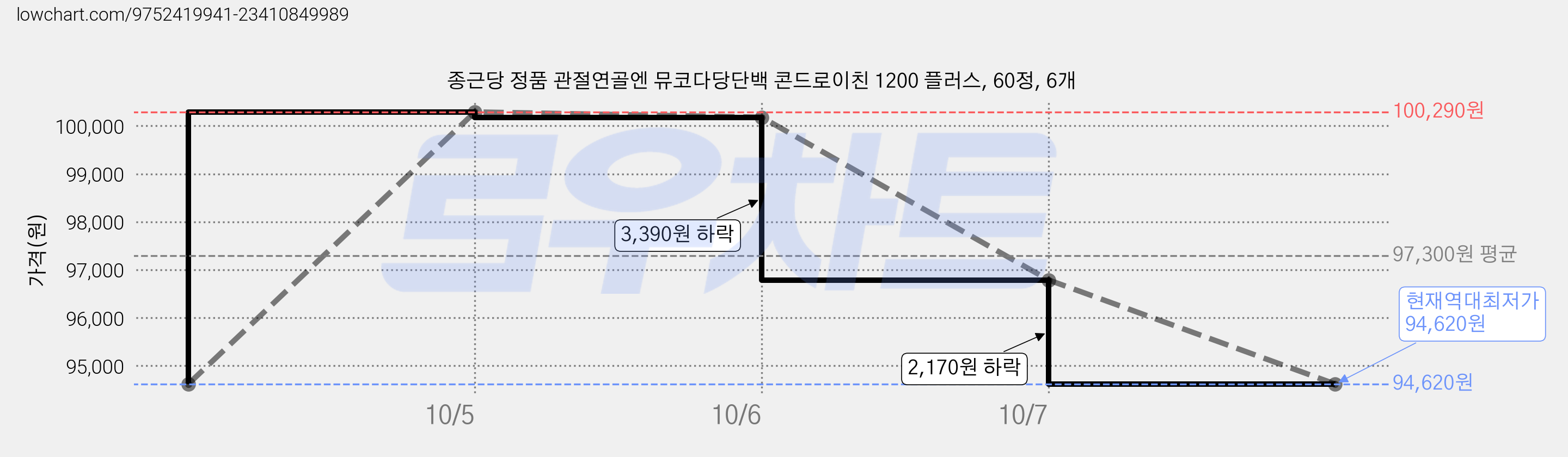 종근당 정품 관절연골엔 뮤코다당단백 콘드로이친 1200 플러스, 60정, 6개 가격 변동 차트, 현재가 94,620원, 역대최저가
