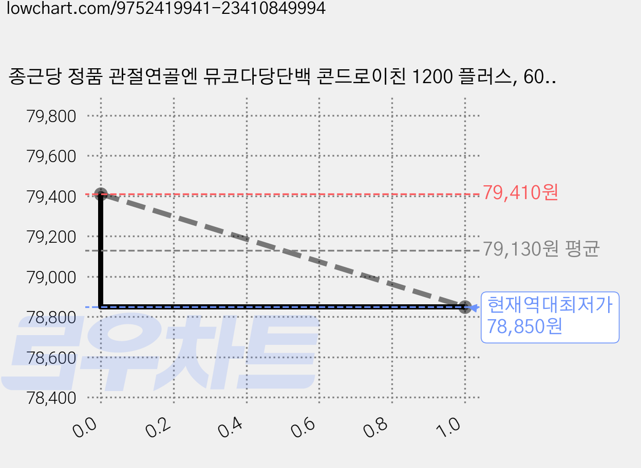종근당 정품 관절연골엔 뮤코다당단백 콘드로이친 1200 플러스, 60정, 5개 가격 변동 차트, 현재가 78,850원, 역대최저가