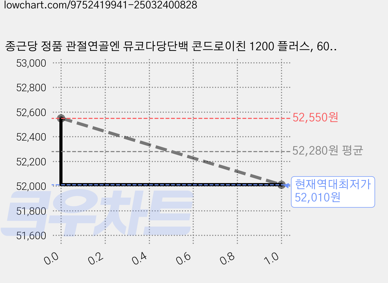 종근당 정품 관절연골엔 뮤코다당단백 콘드로이친 1200 플러스, 60정, 3개 가격 변동 차트, 현재가 52,010원, 역대최저가