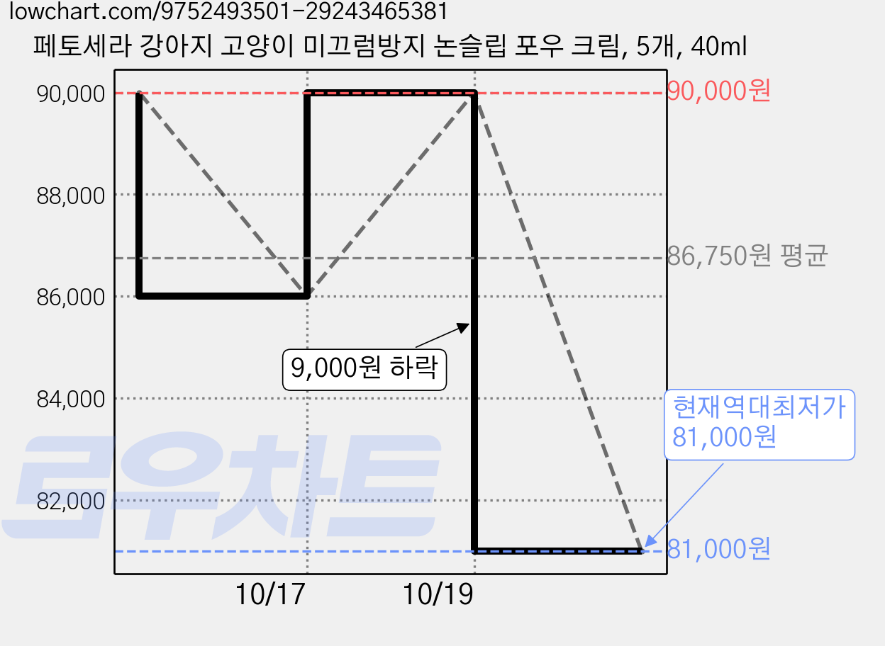 페토세라 강아지 고양이 미끄럼방지 논슬립 포우 크림, 5개, 40ml 가격 변동 차트, 현재가 81,000원, 역대최저가