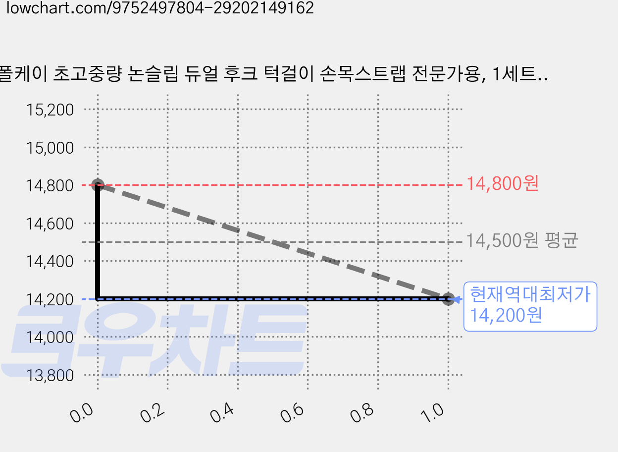 폴케이 초고중량 논슬립 듀얼 후크 턱걸이 손목스트랩 전문가용, 1세트, 아머블랙 가격 변동 차트, 현재가 14,200원, 역대최저가