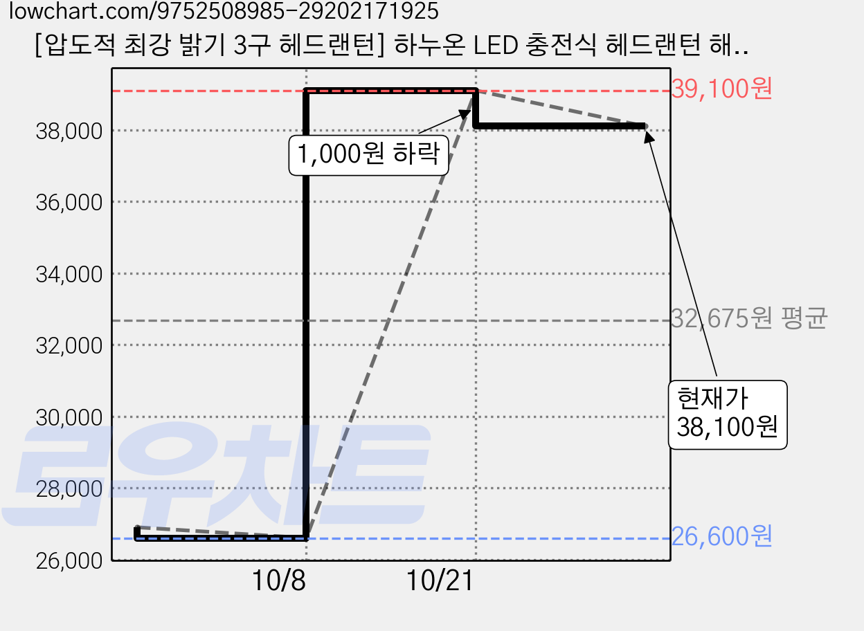 [압도적 최강 밝기 3구 헤드랜턴] 하누온 LED 충전식 헤드랜턴 해루질용 낚시 등산, 1개, 와일드 블랙 가격 변동 차트, 현재가 38,100원, 관측 최저가 26,600원