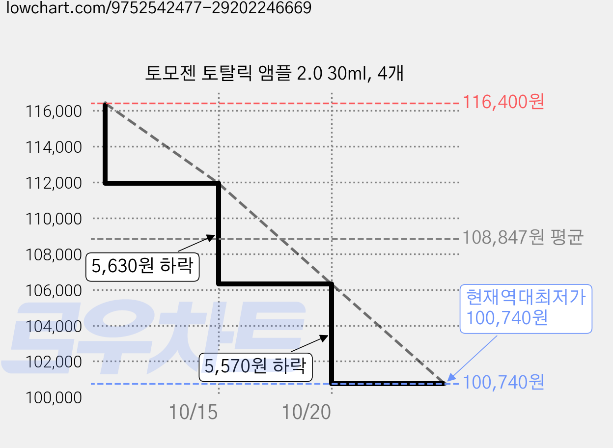 토모젠 토탈릭 앰플 2.0 30ml, 4개 가격 변동 차트, 현재가 100,740원, 역대최저가