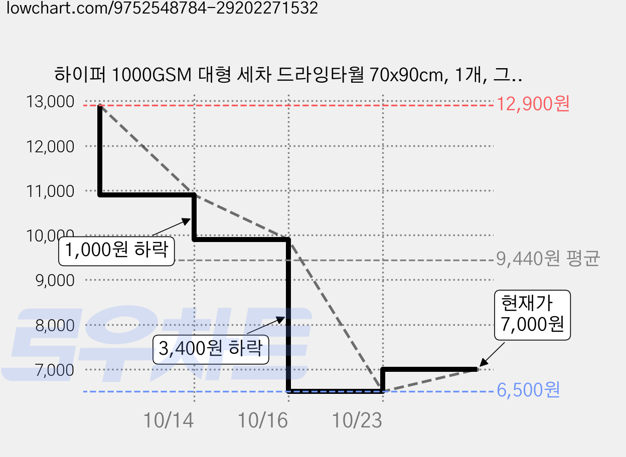 하이퍼 1000GSM 대형 세차 드라잉타월 70x90cm, 1개, 그레이 가격 변동 차트, 현재가 7,000원, 관측 최저가 6,500원