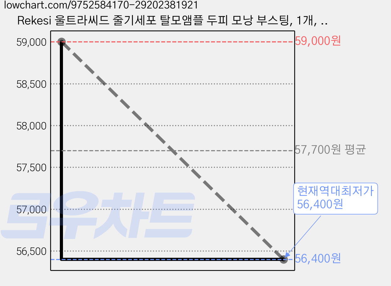 Rekesi 울트라씨드 줄기세포 탈모앰플 두피 모낭 부스팅, 1개, 15ml 가격 변동 차트, 현재가 56,400원, 역대최저가