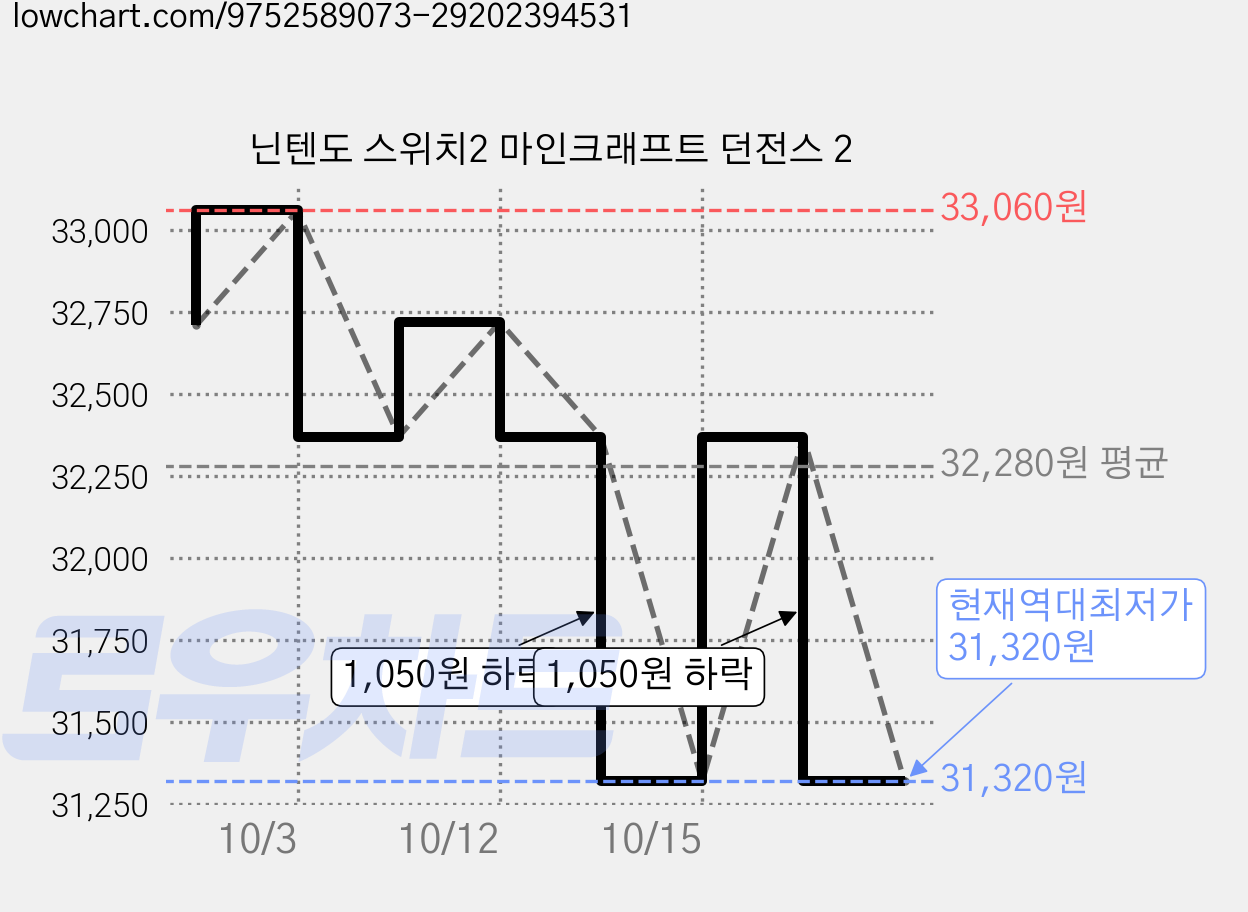 닌텐도 스위치2 마인크래프트 던전스 2 가격 변동 차트, 현재가 31,320원, 역대최저가