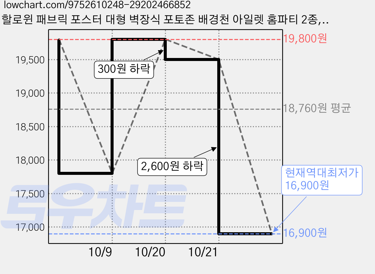 할로윈 패브릭 포스터 대형 벽장식 포토존 배경천 아일렛 홈파티 2종, 펌킨 나이트 가격 변동 차트, 현재가 16,900원, 역대최저가
