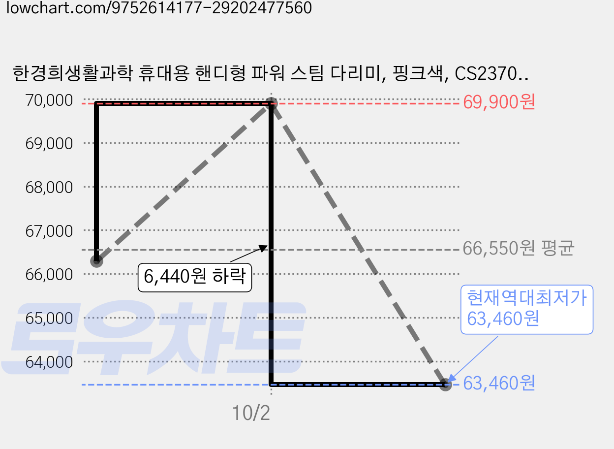 한경희생활과학 휴대용 핸디형 파워 스팀 다리미, 핑크색, CS2370D 가격 변동 차트, 현재가 63,460원, 역대최저가