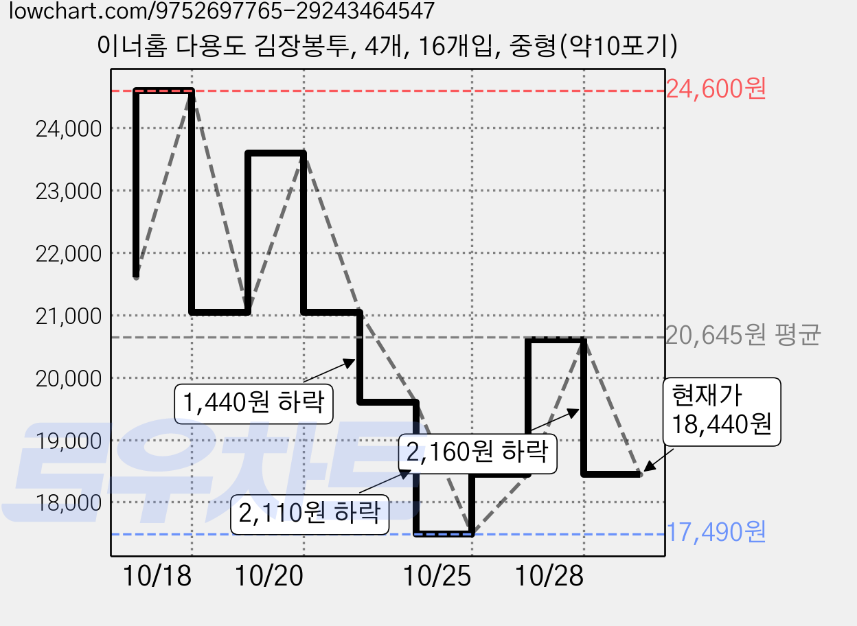이너홈 다용도 김장봉투, 4개, 16개입, 중형(약10포기) 가격 변동 차트, 현재가 18,440원, 관측 최저가 17,490원