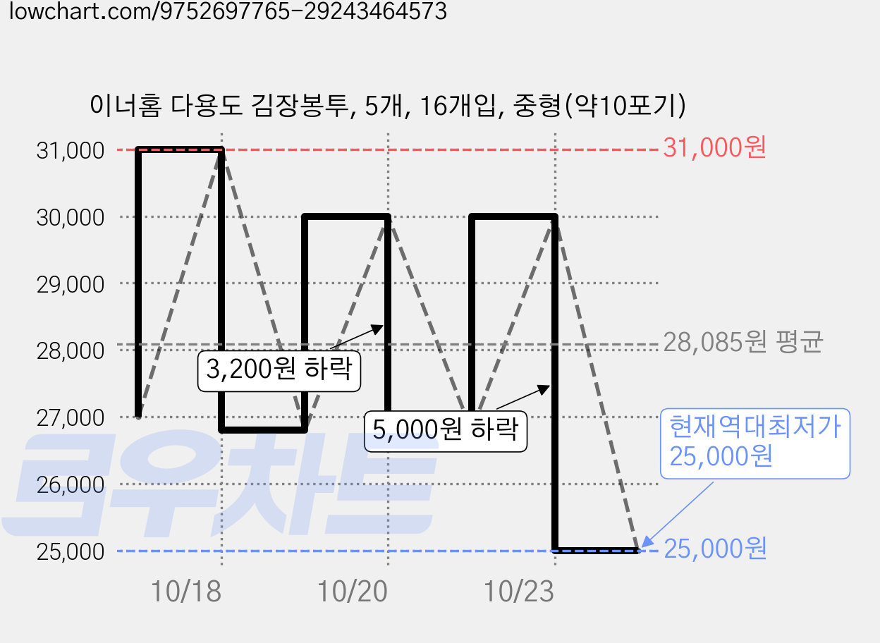 이너홈 다용도 김장봉투, 5개, 16개입, 중형(약10포기) 가격 변동 차트, 현재가 25,000원, 역대최저가