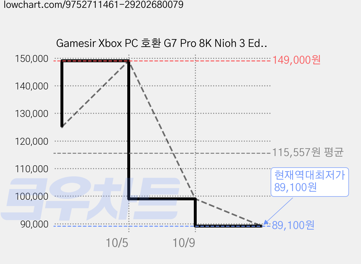 Gamesir Xbox PC 호환 G7 Pro 8K Nioh 3 Edition FPS 유무선 게임패드, 혼합색상, 1개, G7P-Ni 가격 변동 차트, 현재가 89,100원, 역대최저가