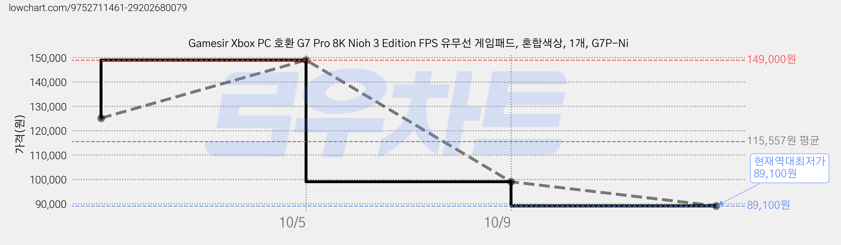 Gamesir Xbox PC 호환 G7 Pro 8K Nioh 3 Edition FPS 유무선 게임패드, 혼합색상, 1개, G7P-Ni 가격 변동 차트, 현재가 89,100원, 역대최저가