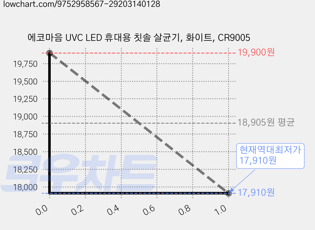 에코마음 UVC LED 휴대용 칫솔 살균기, 화이트, CR9005 가격 변동 차트, 현재가 17,910원, 역대최저가