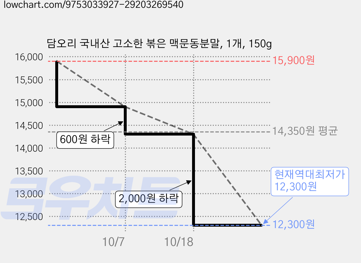담오리 국내산 고소한 볶은 맥문동분말, 1개, 150g 가격 변동 차트, 현재가 12,300원, 역대최저가