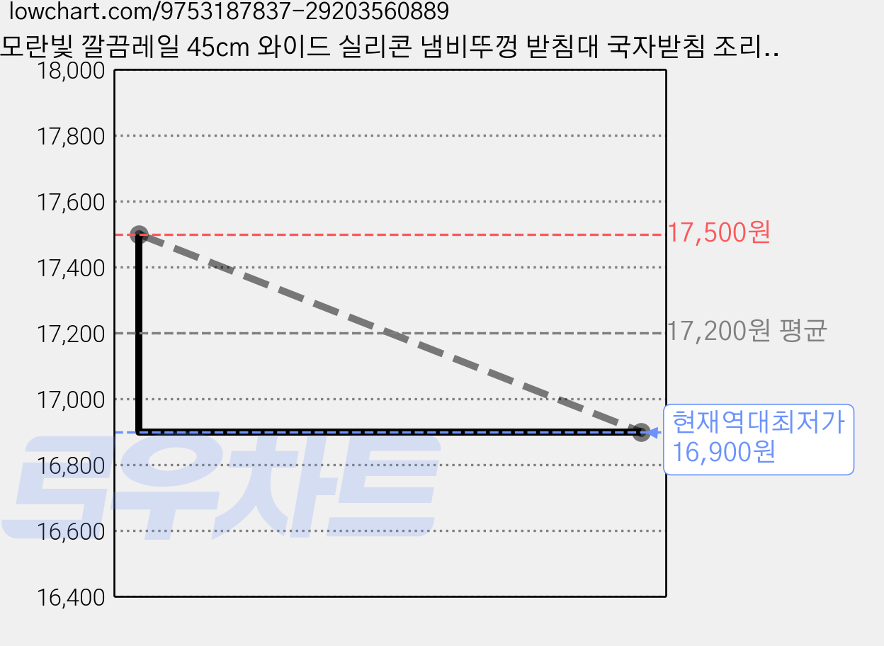 모란빛 깔끔레일 45cm 와이드 실리콘 냄비뚜껑 받침대 국자받침 조리도구 거치대 주방 틈새매트, 2개, 크림 아이보리 가격 변동 차트, 현재가 16,900원, 역대최저가