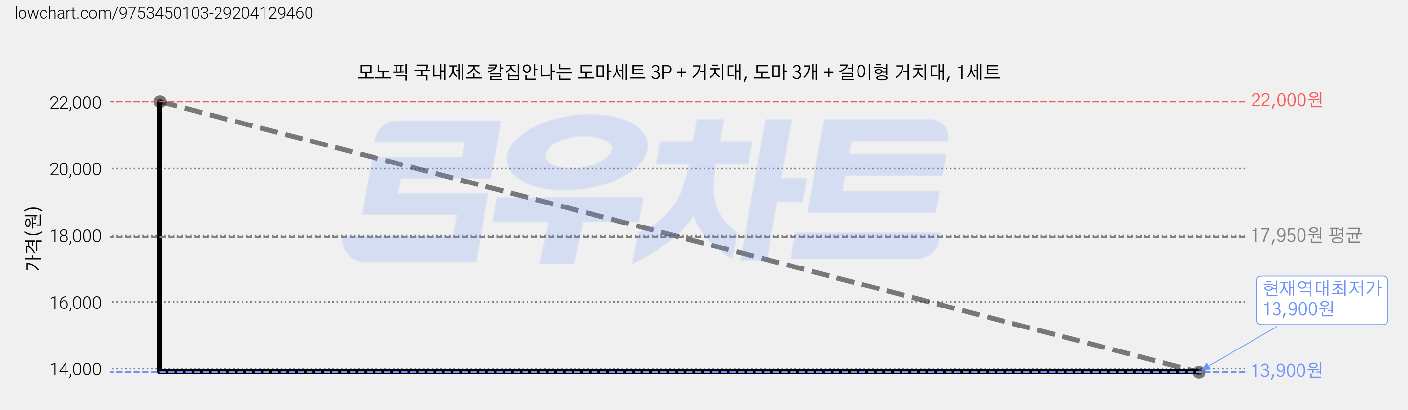 모노픽 국내제조 칼집안나는 도마세트 3P + 거치대, 도마 3개 + 걸이형 거치대, 1세트 가격 변동 차트, 현재가 13,900원, 역대최저가