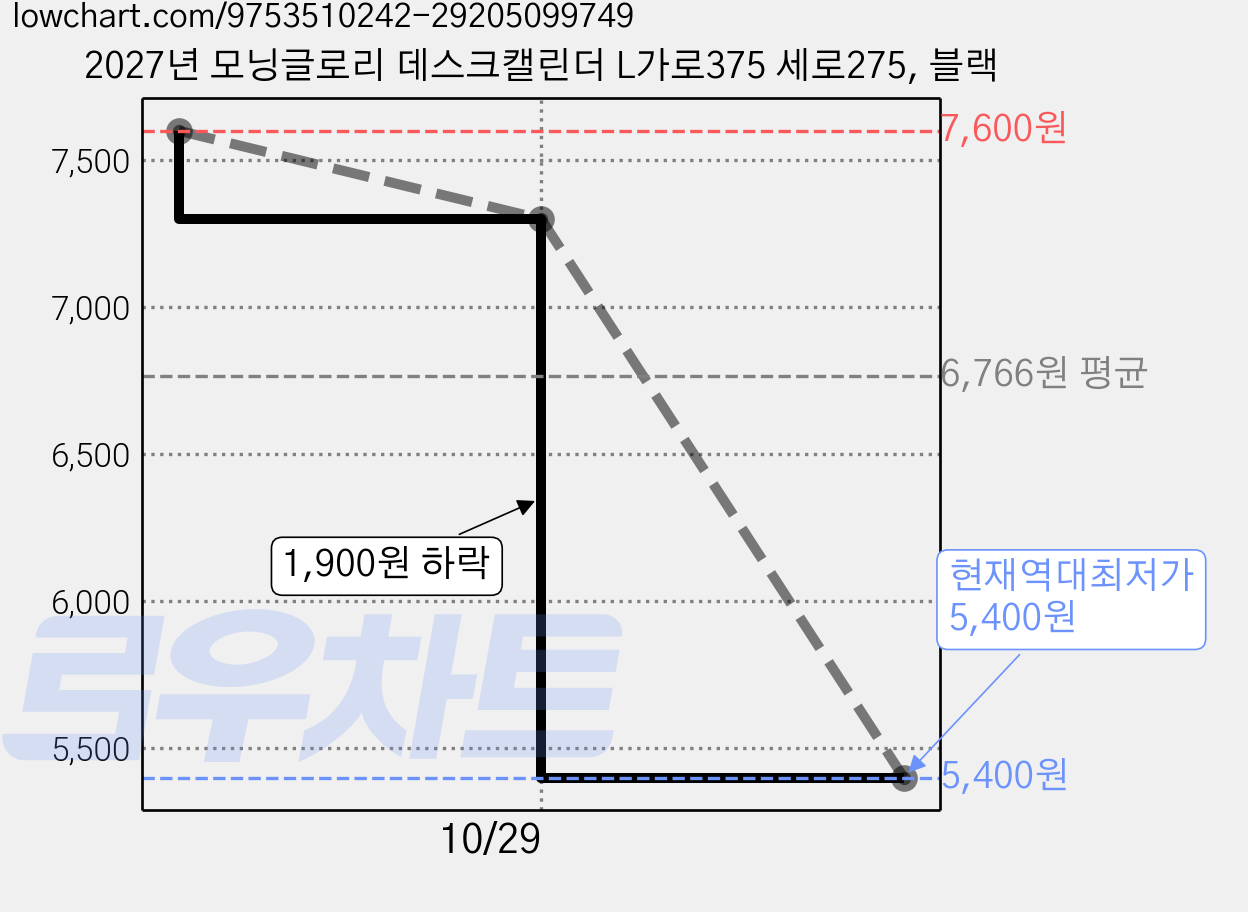 2027년 모닝글로리 데스크캘린더 L가로375 세로275, 블랙 가격 변동 차트, 현재가 5,400원, 역대최저가